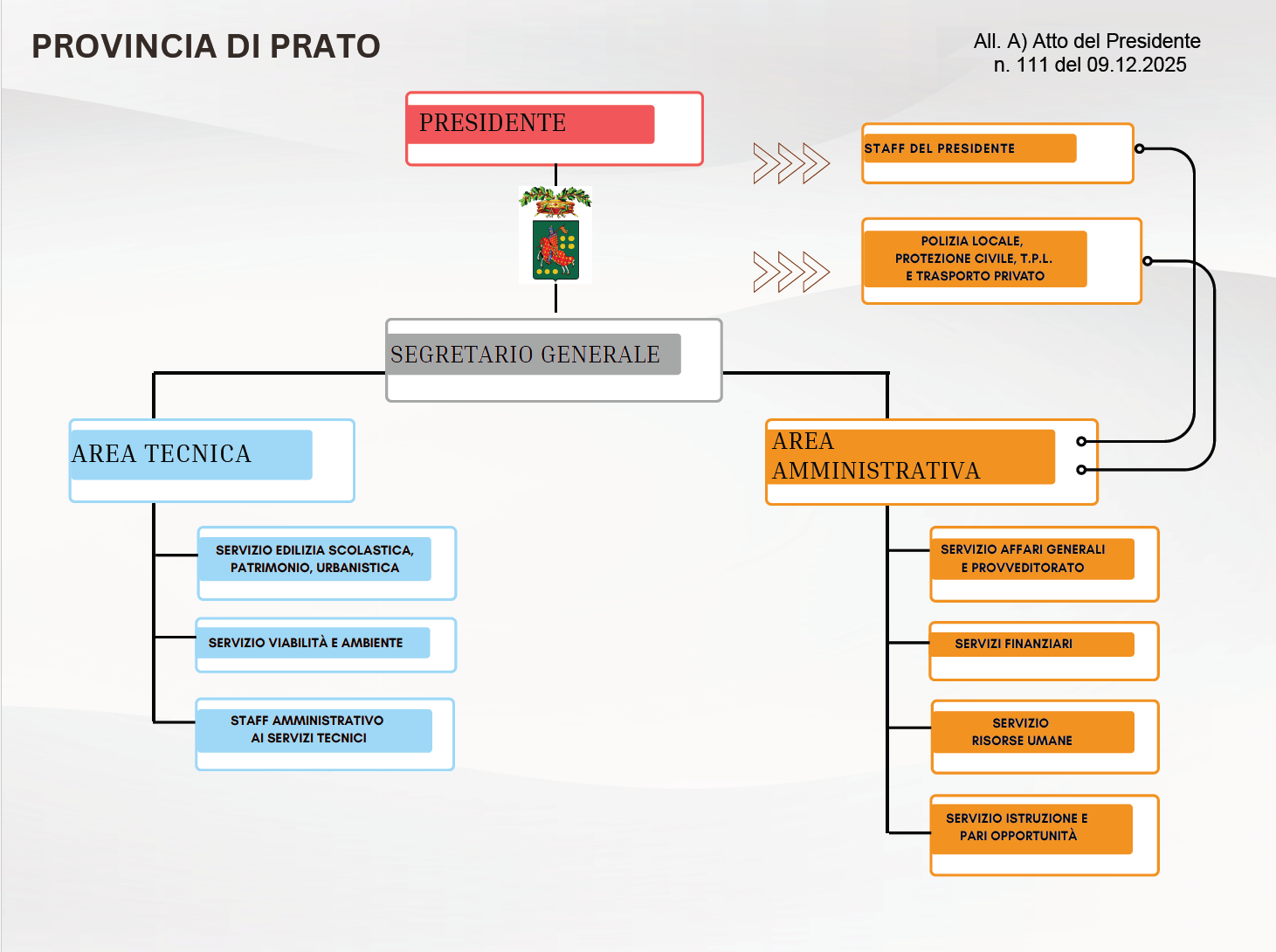 Organigramma vigente