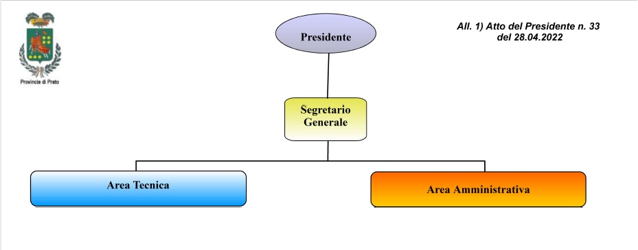 Organigramma vigente